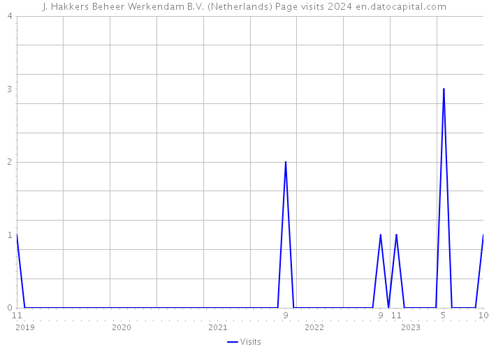 J. Hakkers Beheer Werkendam B.V. (Netherlands) Page visits 2024 