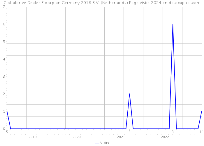 Globaldrive Dealer Floorplan Germany 2016 B.V. (Netherlands) Page visits 2024 