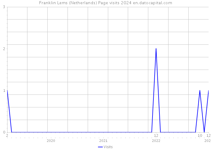 Franklin Lems (Netherlands) Page visits 2024 