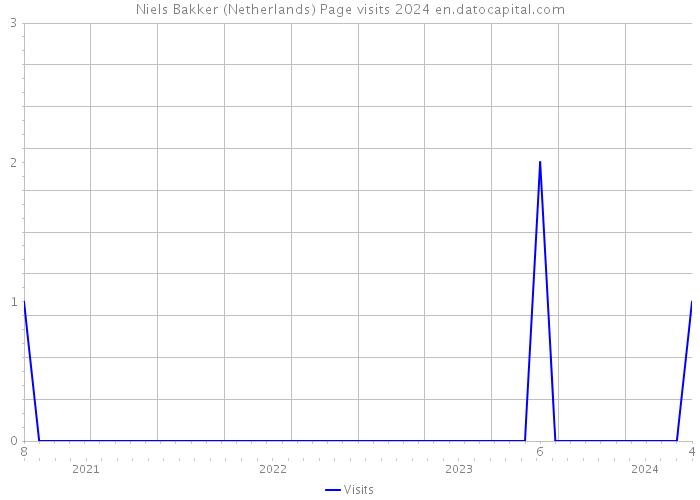 Niels Bakker (Netherlands) Page visits 2024 