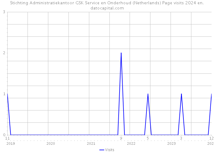 Stichting Administratiekantoor GSK Service en Onderhoud (Netherlands) Page visits 2024 