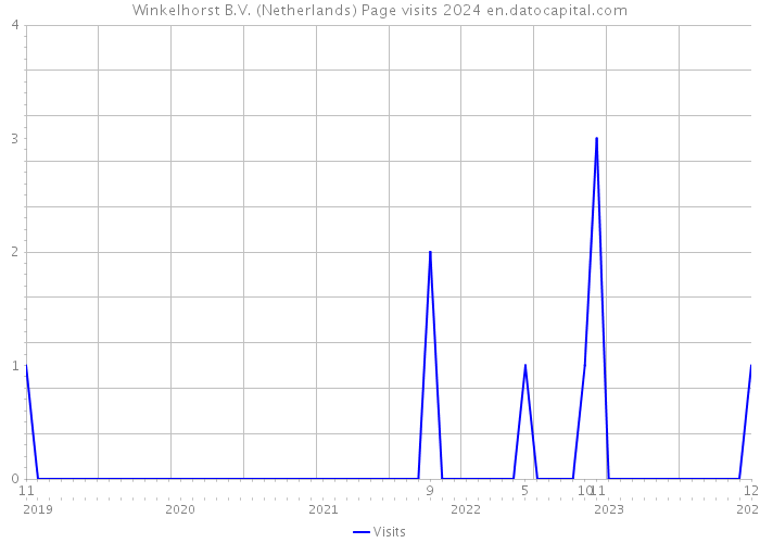 Winkelhorst B.V. (Netherlands) Page visits 2024 