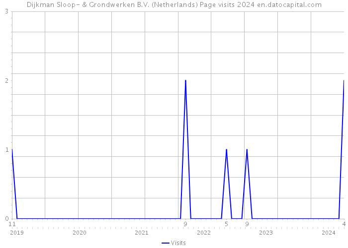 Dijkman Sloop- & Grondwerken B.V. (Netherlands) Page visits 2024 