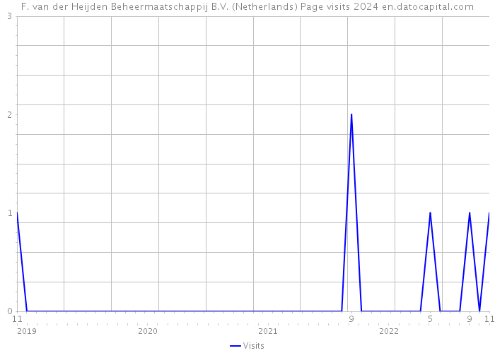 F. van der Heijden Beheermaatschappij B.V. (Netherlands) Page visits 2024 