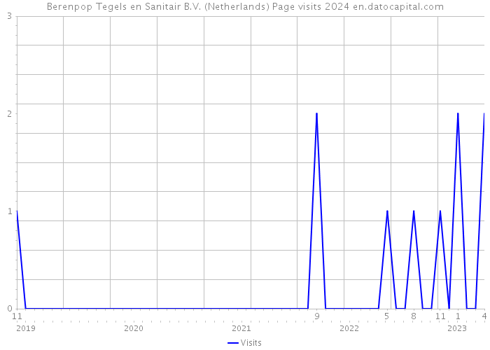 Berenpop Tegels en Sanitair B.V. (Netherlands) Page visits 2024 
