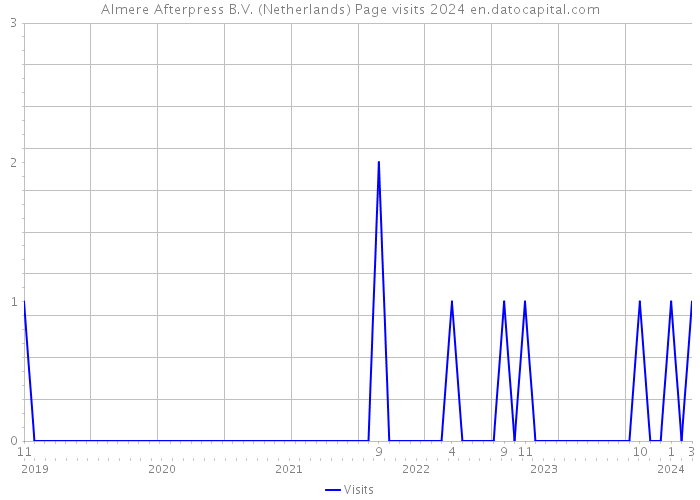 Almere Afterpress B.V. (Netherlands) Page visits 2024 