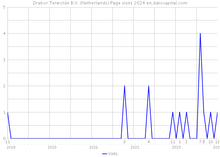 Drabor Terwolde B.V. (Netherlands) Page visits 2024 