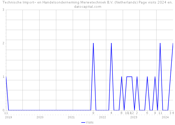 Technische Import- en Handelsonderneming Merwetechniek B.V. (Netherlands) Page visits 2024 