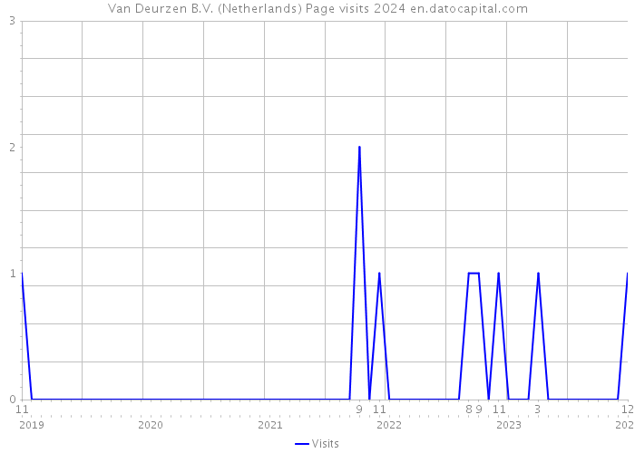 Van Deurzen B.V. (Netherlands) Page visits 2024 