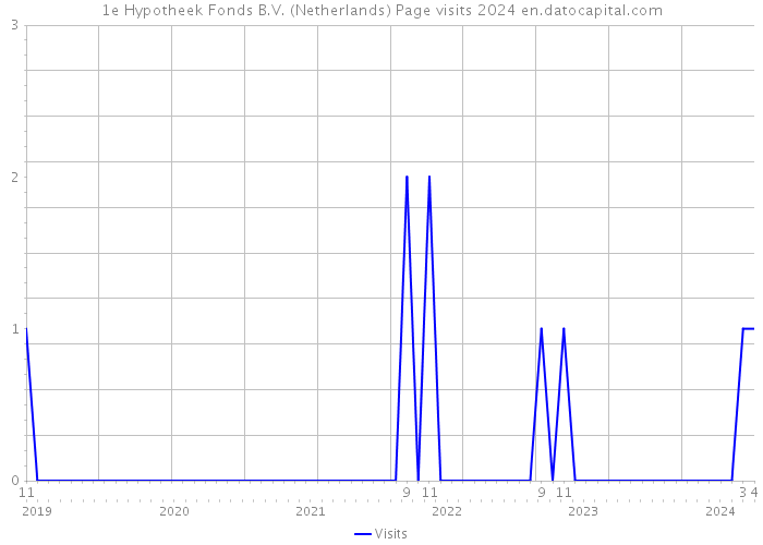 1e Hypotheek Fonds B.V. (Netherlands) Page visits 2024 