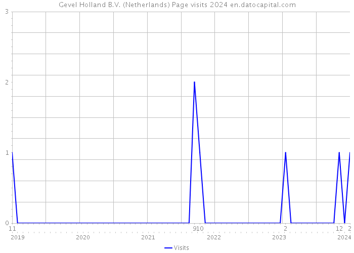 Gevel Holland B.V. (Netherlands) Page visits 2024 