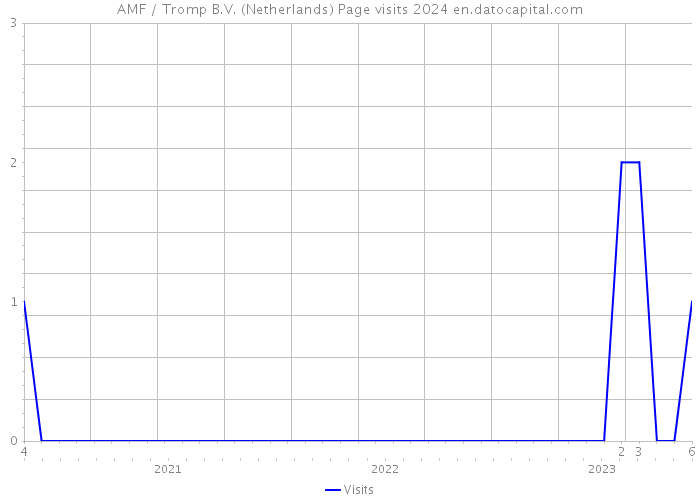 AMF / Tromp B.V. (Netherlands) Page visits 2024 