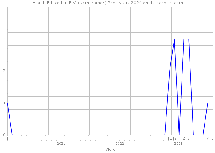 Health Education B.V. (Netherlands) Page visits 2024 