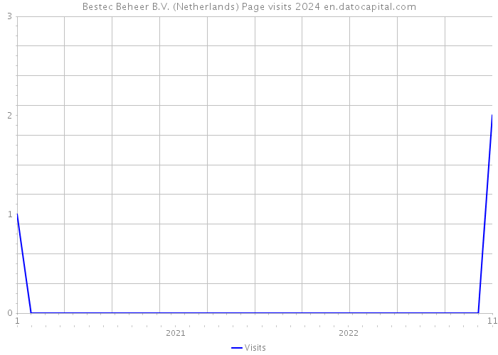 Bestec Beheer B.V. (Netherlands) Page visits 2024 
