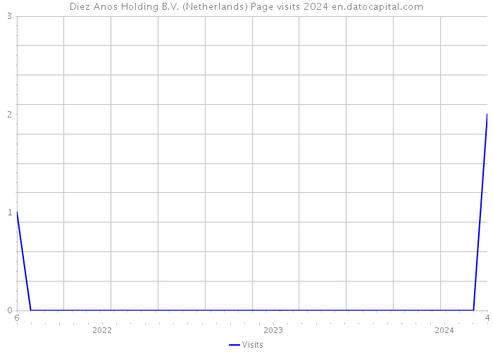 Diez Anos Holding B.V. (Netherlands) Page visits 2024 