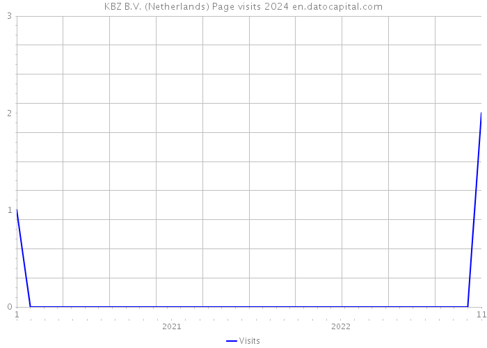 KBZ B.V. (Netherlands) Page visits 2024 