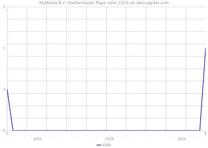 MyMedia B.V. (Netherlands) Page visits 2024 