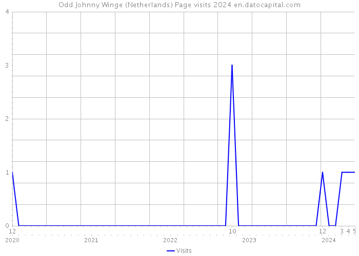 Odd Johnny Winge (Netherlands) Page visits 2024 