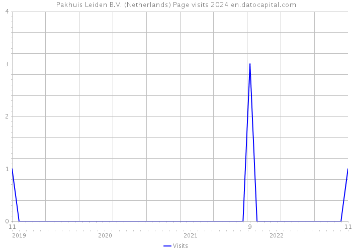 Pakhuis Leiden B.V. (Netherlands) Page visits 2024 
