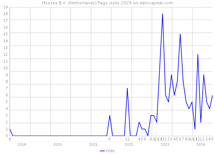 Hoezee B.V. (Netherlands) Page visits 2024 