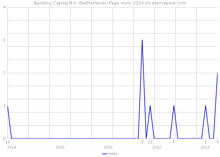 Building Capital B.V. (Netherlands) Page visits 2024 