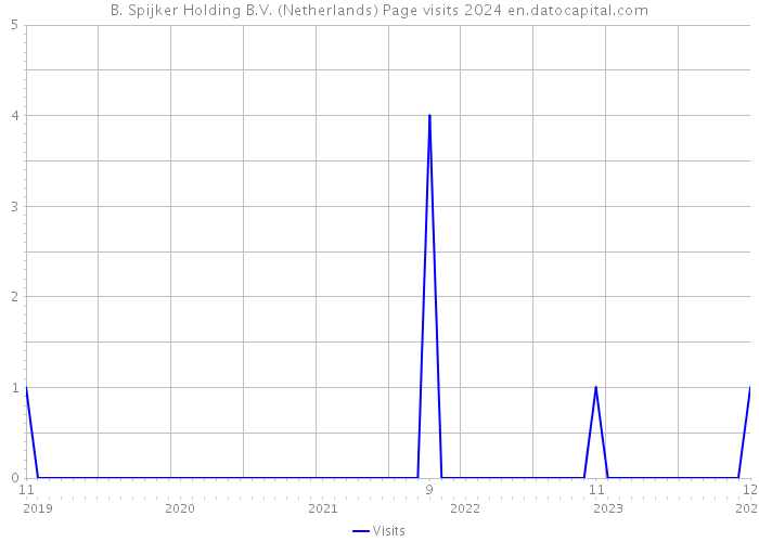 B. Spijker Holding B.V. (Netherlands) Page visits 2024 