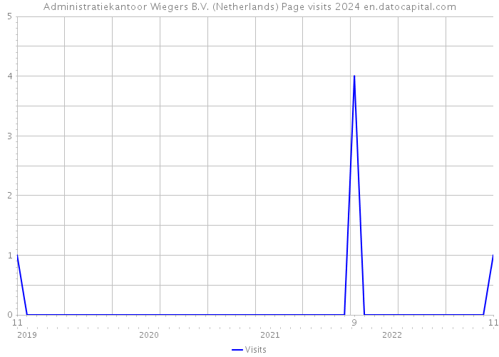 Administratiekantoor Wiegers B.V. (Netherlands) Page visits 2024 
