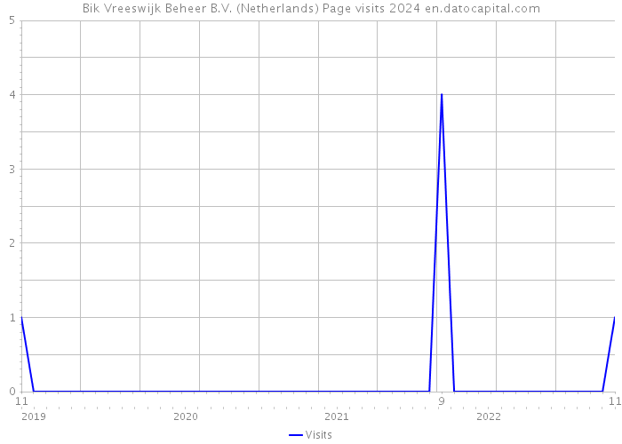 Bik Vreeswijk Beheer B.V. (Netherlands) Page visits 2024 