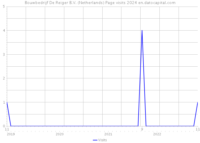 Bouwbedrijf De Reiger B.V. (Netherlands) Page visits 2024 