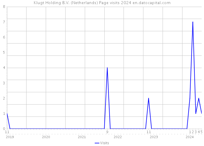 Klugt Holding B.V. (Netherlands) Page visits 2024 