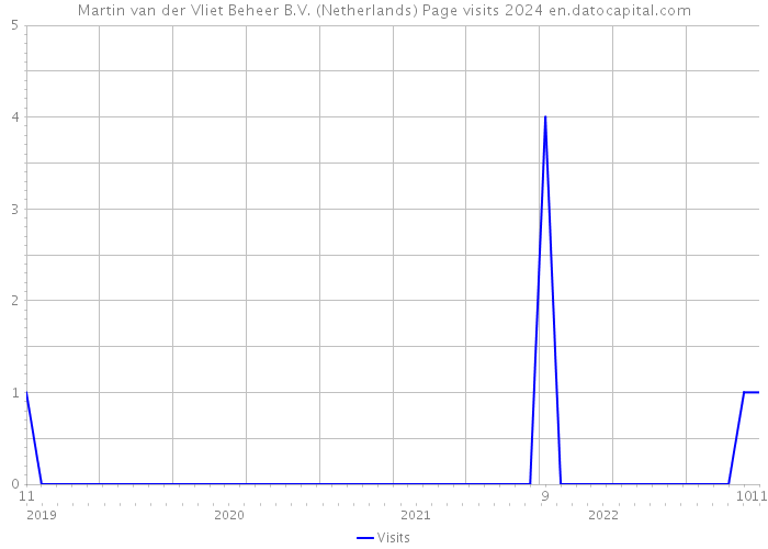 Martin van der Vliet Beheer B.V. (Netherlands) Page visits 2024 