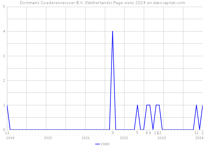 Dortmans Goederenvervoer B.V. (Netherlands) Page visits 2024 
