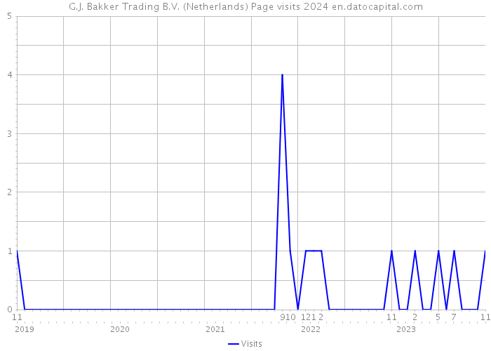 G.J. Bakker Trading B.V. (Netherlands) Page visits 2024 