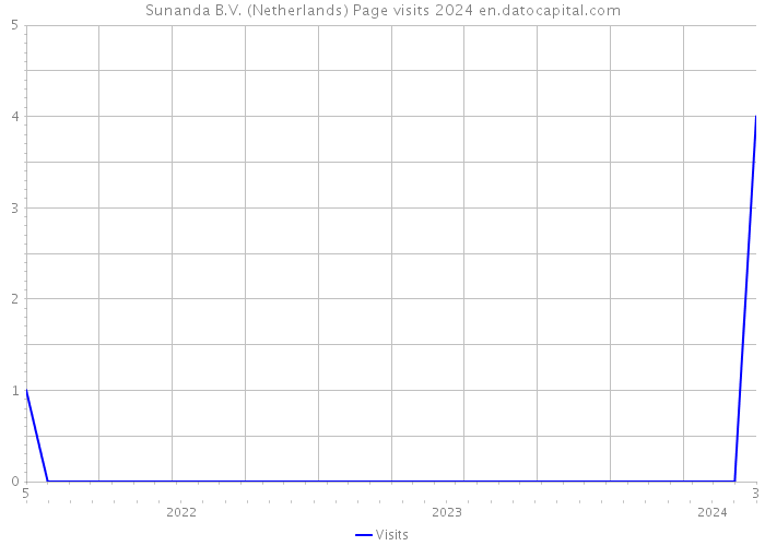 Sunanda B.V. (Netherlands) Page visits 2024 