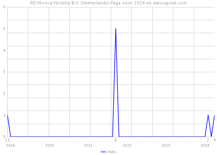 RD Horeca Holding B.V. (Netherlands) Page visits 2024 