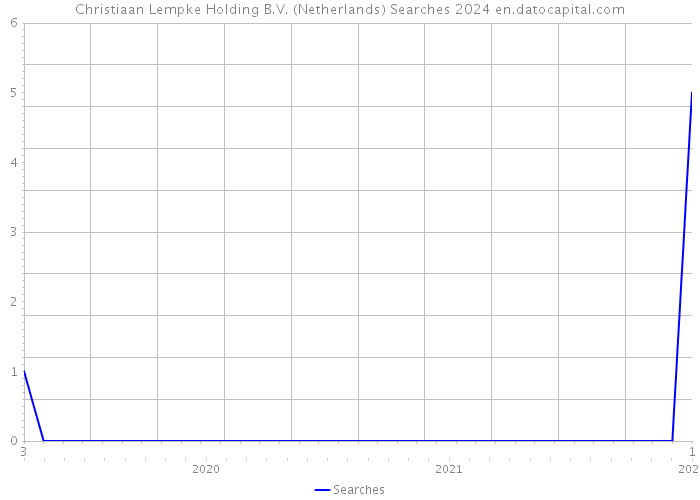 Christiaan Lempke Holding B.V. (Netherlands) Searches 2024 