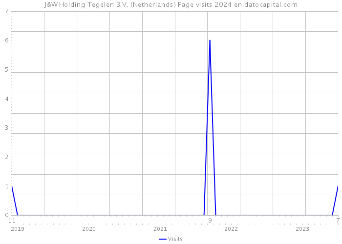 J&W Holding Tegelen B.V. (Netherlands) Page visits 2024 