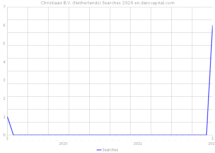 Christiaan B.V. (Netherlands) Searches 2024 