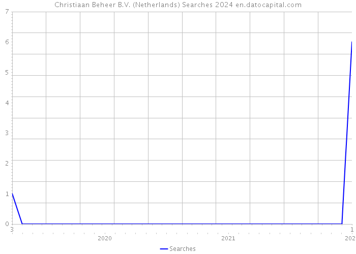 Christiaan Beheer B.V. (Netherlands) Searches 2024 