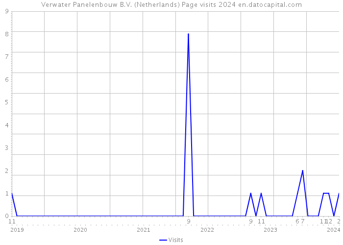 Verwater Panelenbouw B.V. (Netherlands) Page visits 2024 