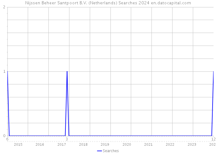 Nijssen Beheer Santpoort B.V. (Netherlands) Searches 2024 