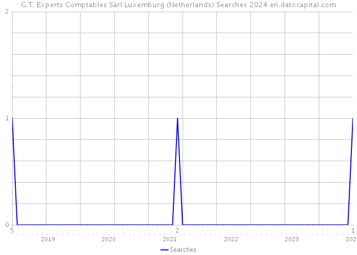 G.T. Experts Comptables Sàrl Luxemburg (Netherlands) Searches 2024 