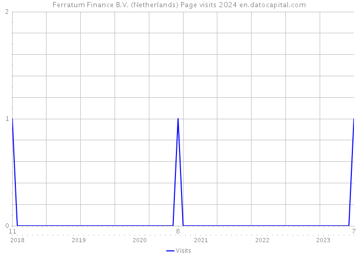 Ferratum Finance B.V. (Netherlands) Page visits 2024 