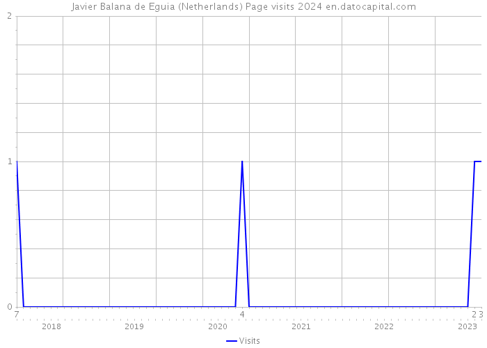 Javier Balana de Eguia (Netherlands) Page visits 2024 