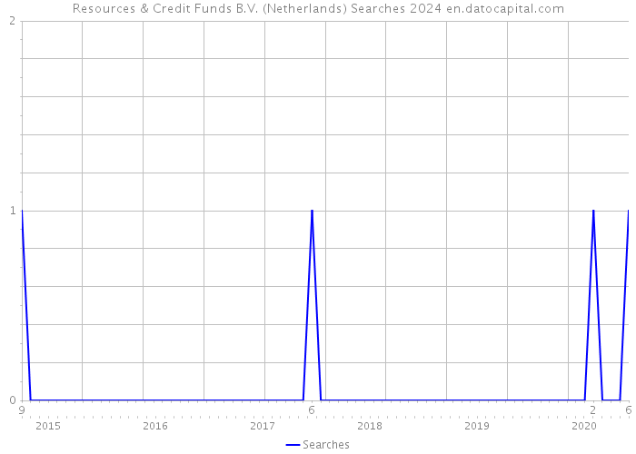 Resources & Credit Funds B.V. (Netherlands) Searches 2024 