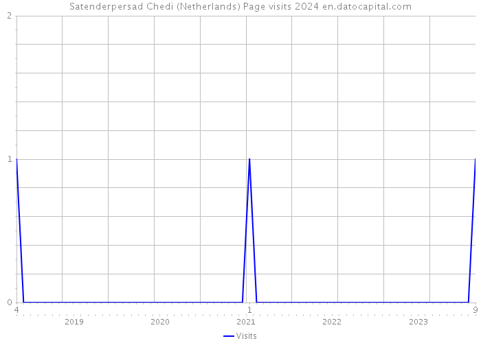 Satenderpersad Chedi (Netherlands) Page visits 2024 