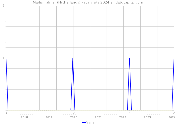 Madis Talmar (Netherlands) Page visits 2024 