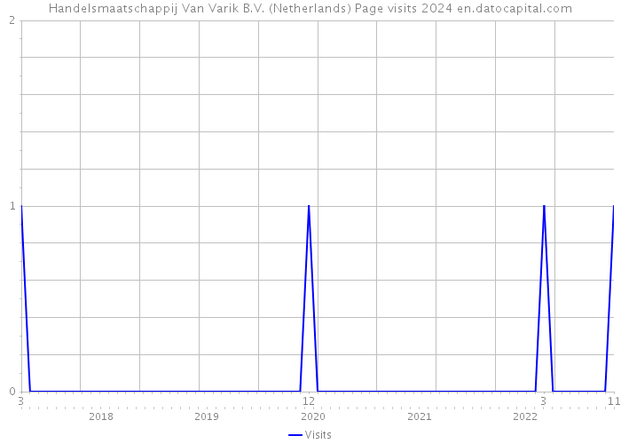 Handelsmaatschappij Van Varik B.V. (Netherlands) Page visits 2024 