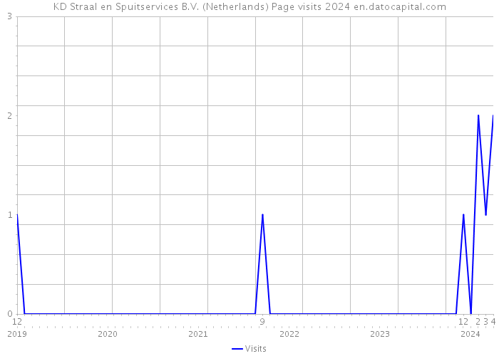 KD Straal en Spuitservices B.V. (Netherlands) Page visits 2024 