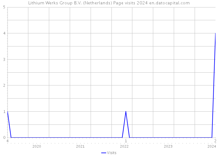 Lithium Werks Group B.V. (Netherlands) Page visits 2024 